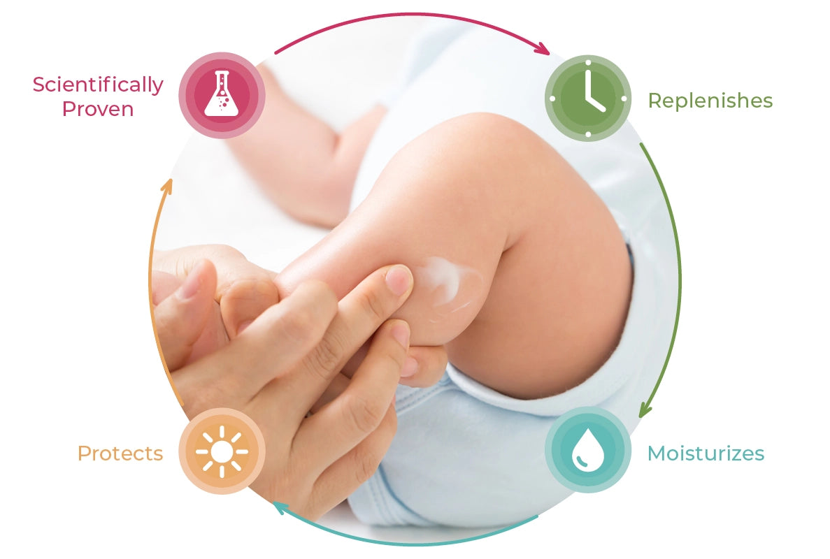Award-Winning Oleosphere® Technology. Close up image of mother applying moisturizer to baby's leg with graphic icons for Scientifically Proven, Replenishing, Moisturizing and Protecting Benefits.