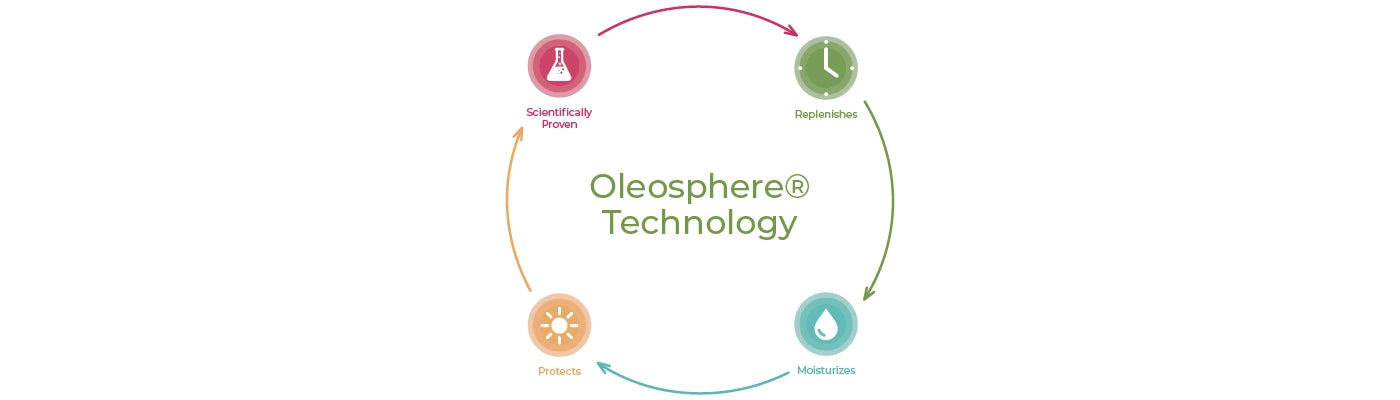Oleosphere® Technology Graphic with Scientifically Proven, Replenishes, Moisturize and Protects icons