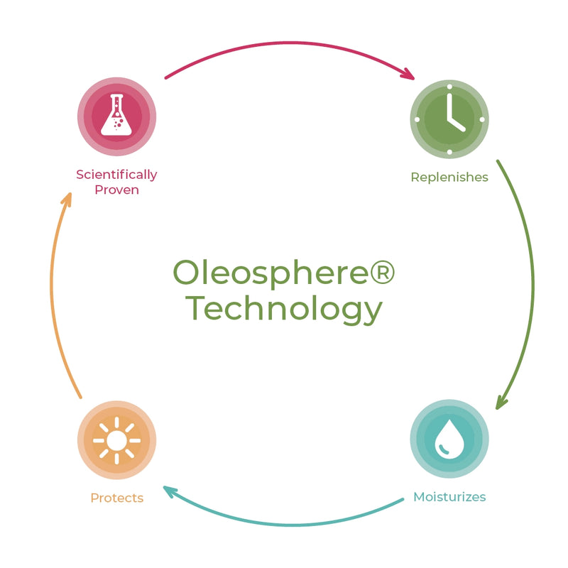 Oleosphere® Technology Graphic with Scientifically Proven, Replenishes, Moisturize and Protects icons